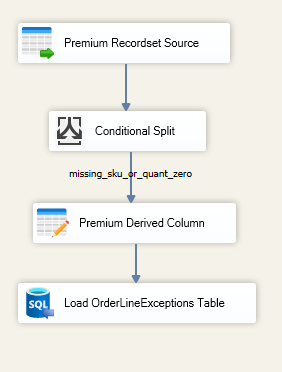 dataflow line_item data quality processing